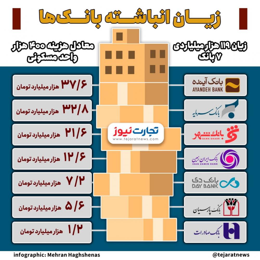 زیانده‌ترین بانک‌های ایران کدامند؟
