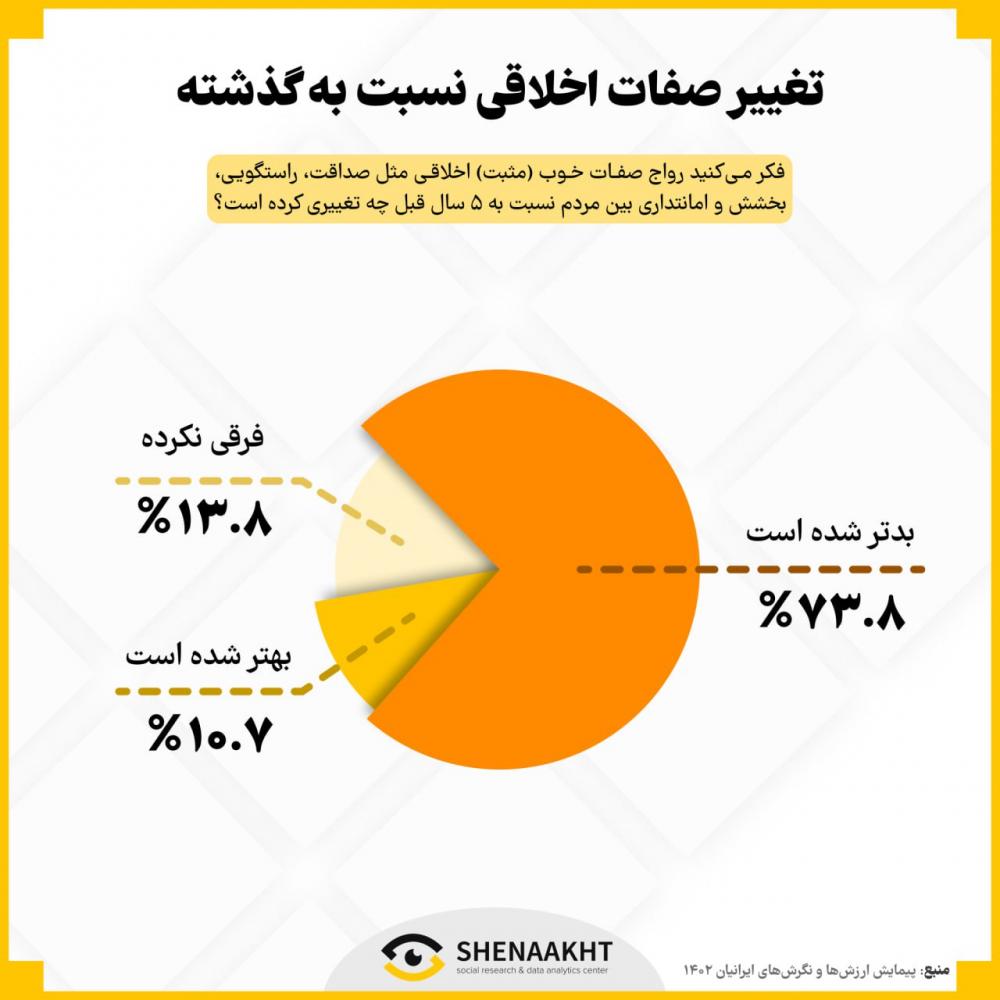 وضعیت اخلاقی جامعه ایران | بخش اول: تغییرات صفات اخلاقی نسبت به گذشته