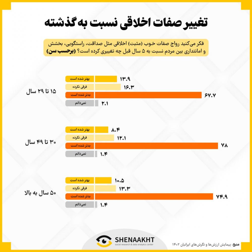 وضعیت اخلاقی جامعه ایران | بخش اول: تغییرات صفات اخلاقی نسبت به گذشته
