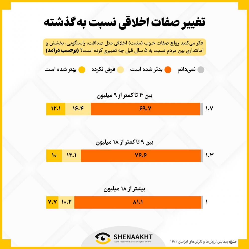 وضعیت اخلاقی جامعه ایران | بخش اول: تغییرات صفات اخلاقی نسبت به گذشته