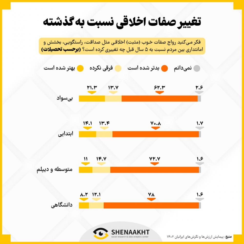 وضعیت اخلاقی جامعه ایران | بخش اول: تغییرات صفات اخلاقی نسبت به گذشته