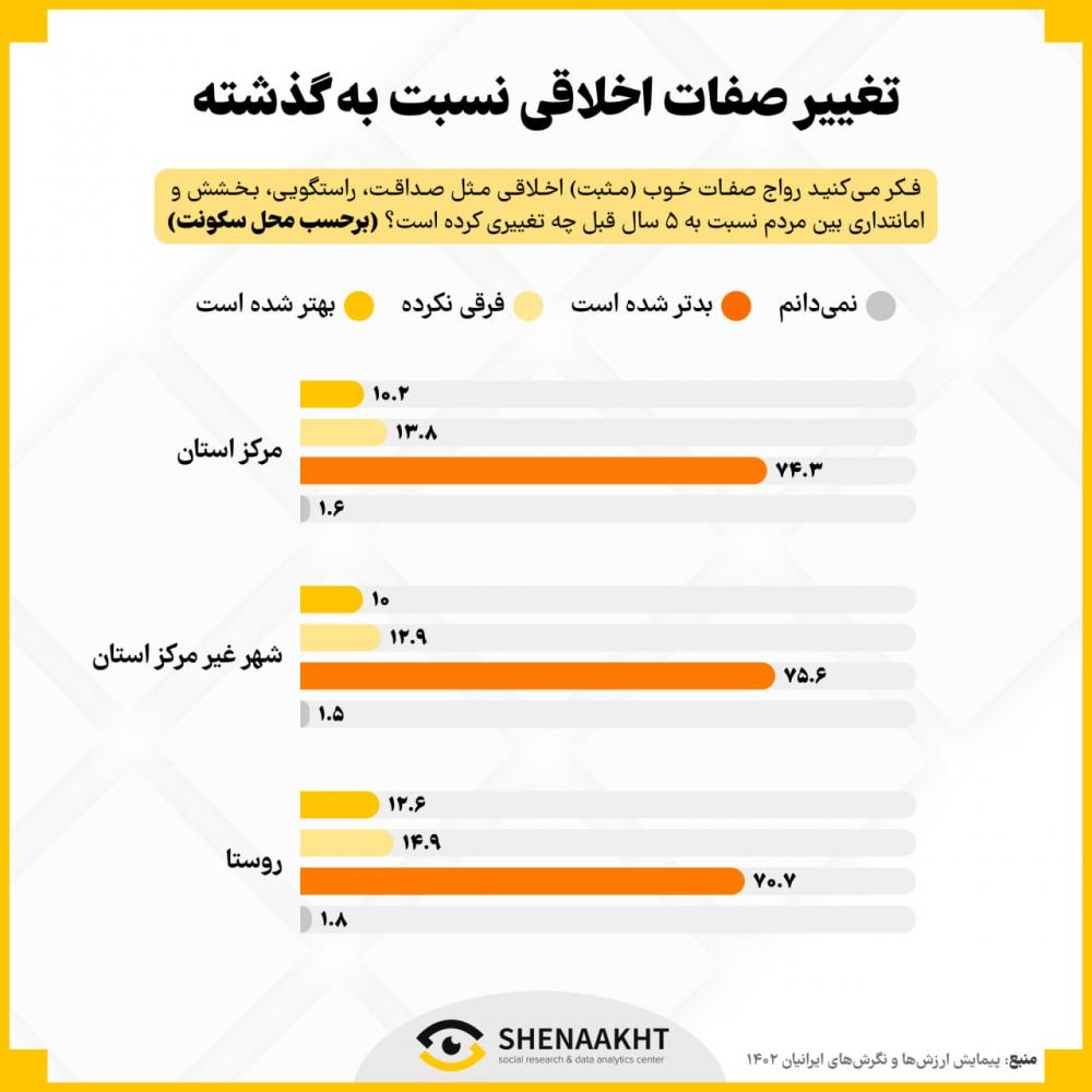 وضعیت اخلاقی جامعه ایران | بخش اول: تغییرات صفات اخلاقی نسبت به گذشته